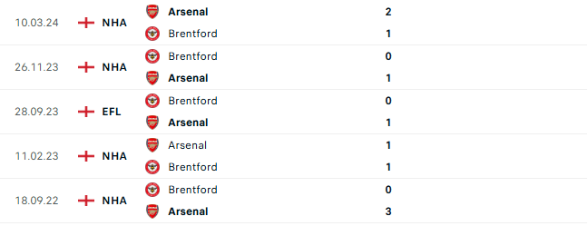 Thành tích đối đầu Brentford vs Arsenal