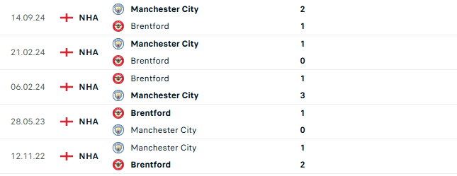 Thành tích đối đầu Brentford vs Man City