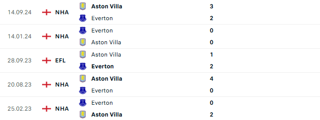 Thành tích đối đầu Everton vs Aston Villa