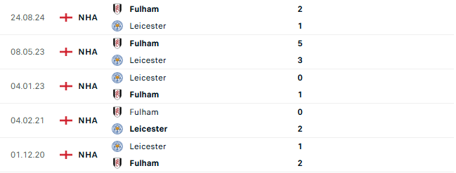 Thành tích đối đầu Leicester vs Fulham