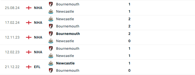 Thành tích đối đầu Newcastle vs Bournemouth