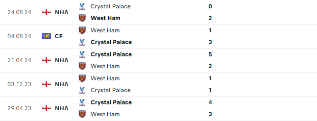 Thành tích đối đầu West Ham vs Crystal Palace