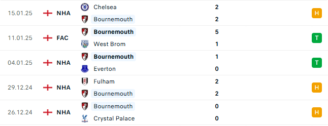 Thành tích gần đây của Bournemouth