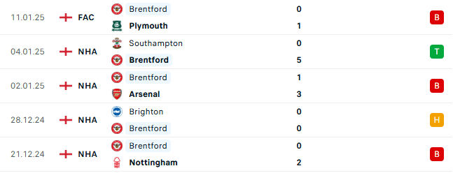 Thành tích gần đây của Brentford