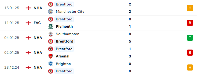 Thành tích gần đây của Brentford