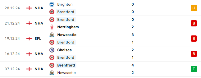 Thành tích gần đây của Brentford