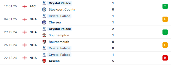 Thành tích gần đây của Crystal Palace