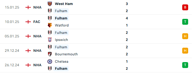 Thành tích gần đây của Fulham