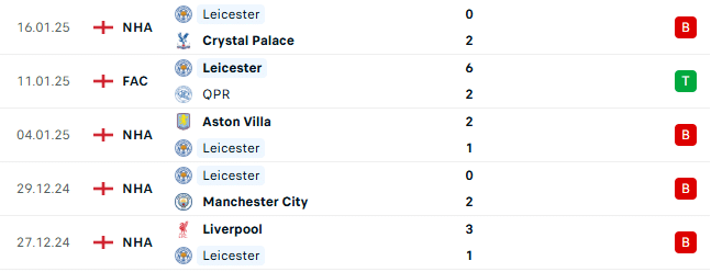 Thành tích gần đây của Leicester