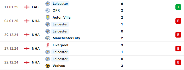 Thành tích gần đây của Leicester