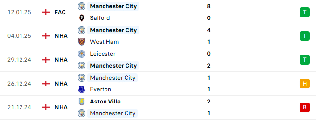 Thành tích gần đây của Man City