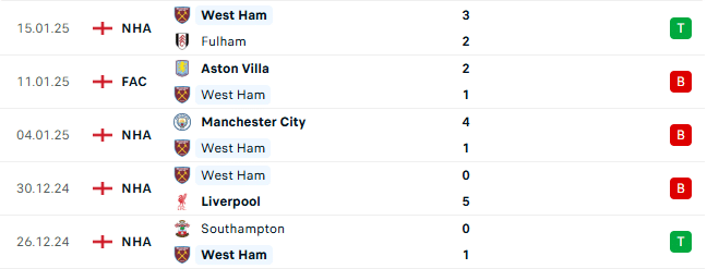 Thành tích gần đây của West Ham