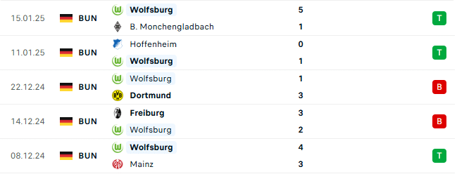 Thành tích gần đây của Wolfsburg