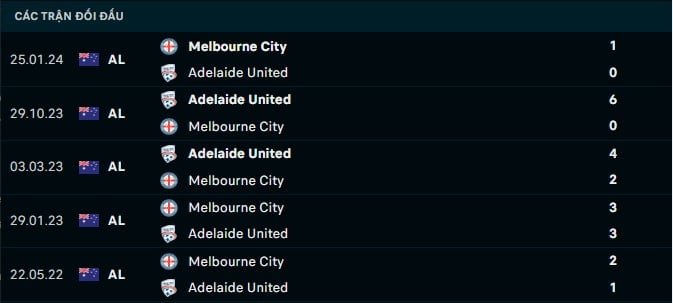 Thành tích đối đầu Adelaide United vs Melbourne City