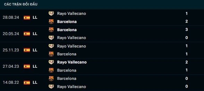 Thành tích đối đầu Barcelona vs Rayo Vallecano