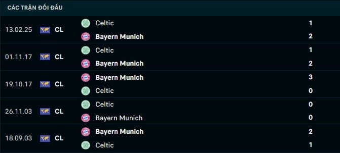 Thành tích đối đầu Bayern Munich vs Celtic