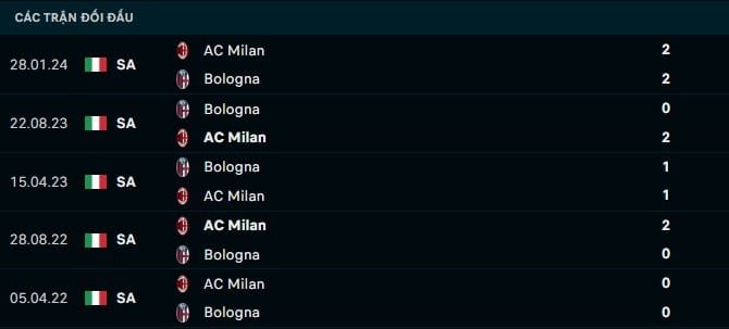 Thành tích đối đầu Bologna vs AC Milan