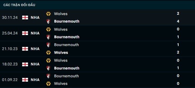 Thành tích đối đầu Bournemouth vs Wolves