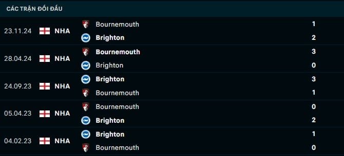 Thành tích đối đầu Brighton vs Bournemouth