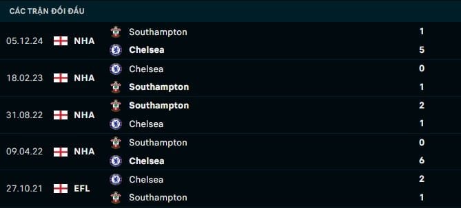 Thành tích đối đầu Chelsea vs Southampton