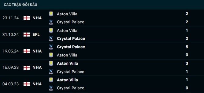 Thành tích đối đầu Crystal Palace vs Aston Villa