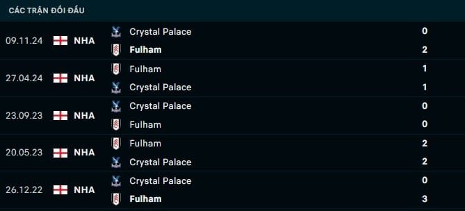 Thành tích đối đầu Fulham vs Crystal Palace