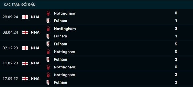 Thành tích đối đầu Fulham vs Nottingham