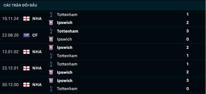 Thành tích đối đầu Ipswich vs Tottenham