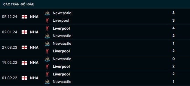 Thành tích đối đầu Liverpool vs Newcastle
