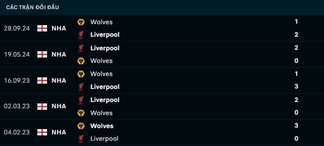 Thành tích đối đầu Liverpool vs Wolves