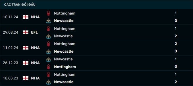 Thành tích đối đầu Newcastle vs Nottingham