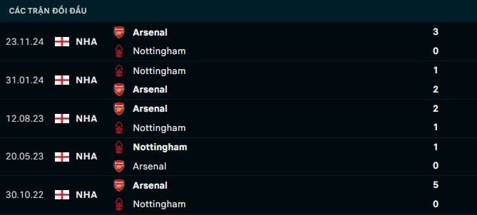 Thành tích đối đầu Nottingham vs Arsenal