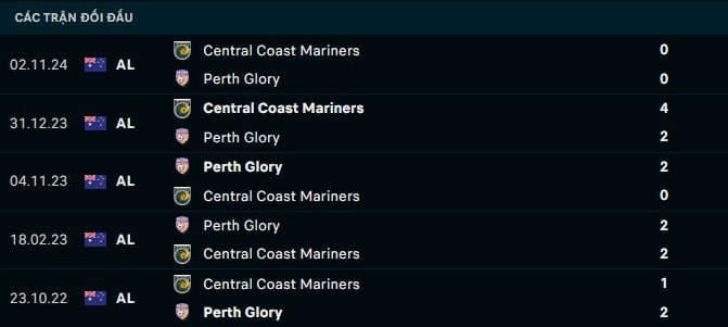 Thành tích đối đầu Perth Glory vs Central Coast Mariners