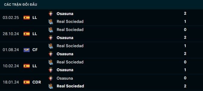 Thành tích đối đầu Real Sociedad vs Osasuna