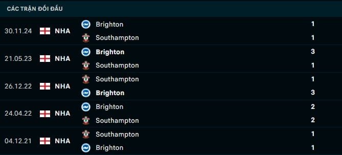 Thành tích đối đầu Southampton vs Brighton