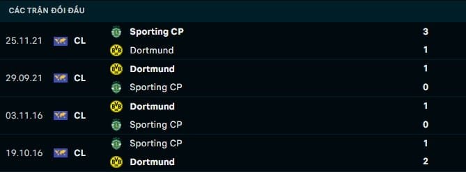 Thành tích đối đầu Sporting CP vs Dortmund