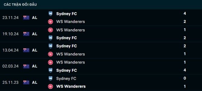 Thành tích đối đầu Sydney vs WS Wanderers