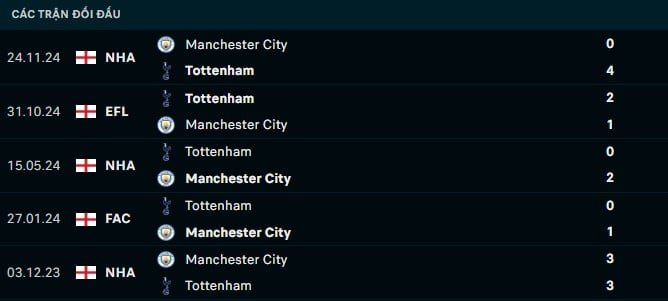 Thành tích đối đầu Tottenham vs Man City