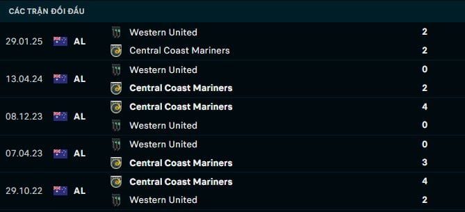 Thành tích đối đầu Central Coast Mariners vs Western United