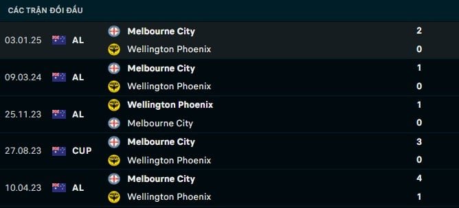 Thành tích đối đầu Wellington Phoenix vs Melbourne City