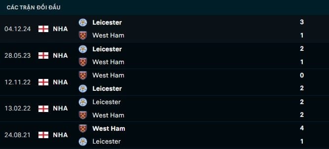 Thành tích đối đầu West Ham vs Leicester