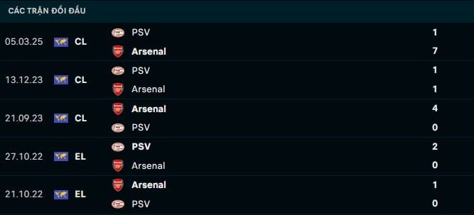 Thành tích đối đầu Arsenal vs PSV
