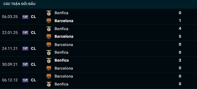 Thành tích đối đầu Barcelona vs Benfica