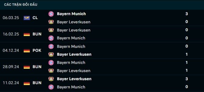 Thành tích đối đầu Bayer Leverkusen vs Bayern Munich