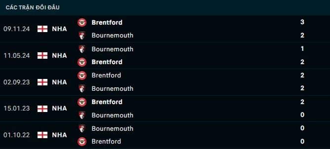 Thành tích đối đầu Bournemouth vs Brentford