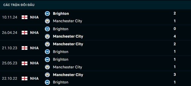 Thành tích đối đầu Man City vs Brighton