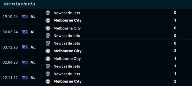 Thành tích đối đầu Melbourne City vs Newcastle Jets