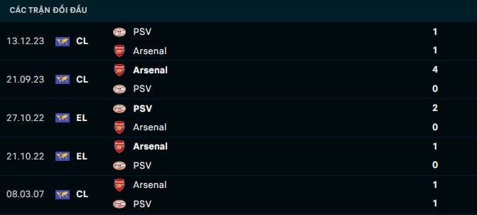 Thành tích đối đầu PSV vs Arsenal