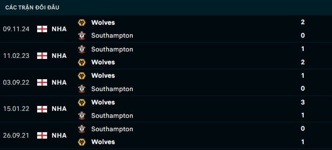 Thành tích đối đầu Southampton vs Wolves