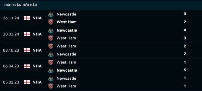 Thành tích đối đầu West Ham vs Newcastle